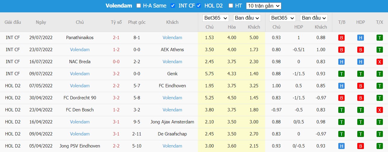 Soi kèo FC Groningen vs FC Volendam, 17h15 ngày 07/08, VĐQG Hà Lan - Ảnh 4