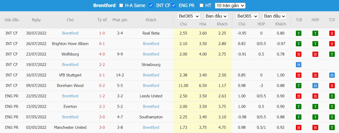 Soi kèo Leicester vs Brentford, 20h ngày 07/08, Ngoại hạng Anh - Ảnh 3