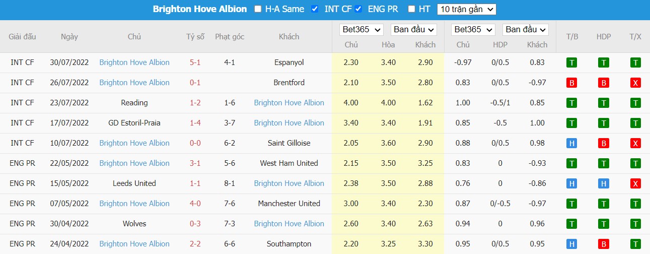 Soi kèo Manchester United vs Brighton, 20h ngày 07/08, Ngoại hạng Anh - Ảnh 4