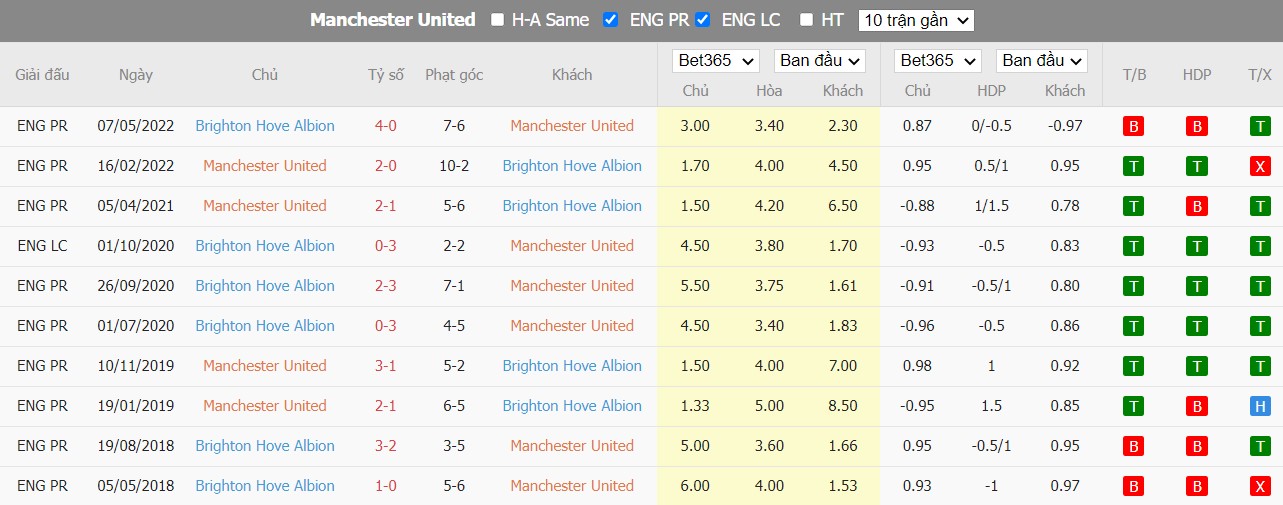 Soi kèo Manchester United vs Brighton, 20h ngày 07/08, Ngoại hạng Anh - Ảnh 5