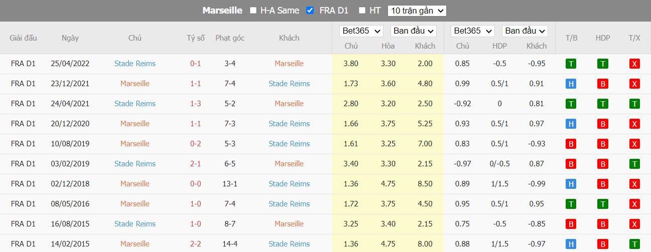 Soi kèo Marseille vs Reims, 1h45 ngày 08/08, Ligue 1 - Ảnh 3