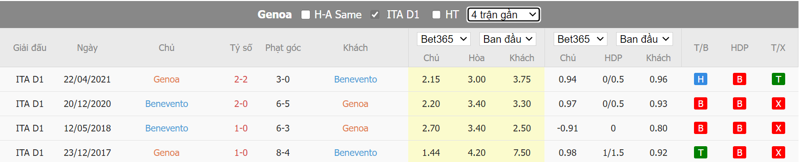 Soi kèo Genoa vs Benevento, 0h45 ngày 08/08, Coppa Italia - Ảnh 4