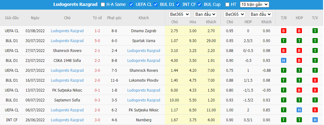Nhận định Dinamo Zagreb vs Ludogorets, 01h30 ngày 10/8, UEFA Champions League - Ảnh 2