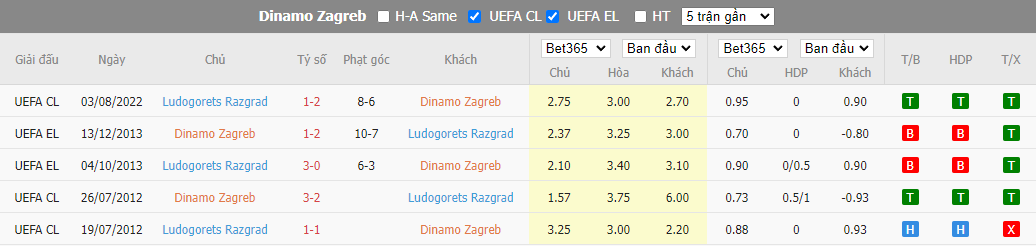 Nhận định Dinamo Zagreb vs Ludogorets, 01h30 ngày 10/8, UEFA Champions League - Ảnh 3
