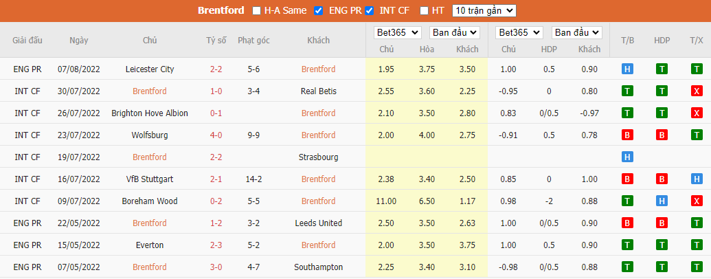 Nhận định Brentford vs Man United, 23h30 ngày 13/8, Ngoại Hạng Anh - Ảnh 2