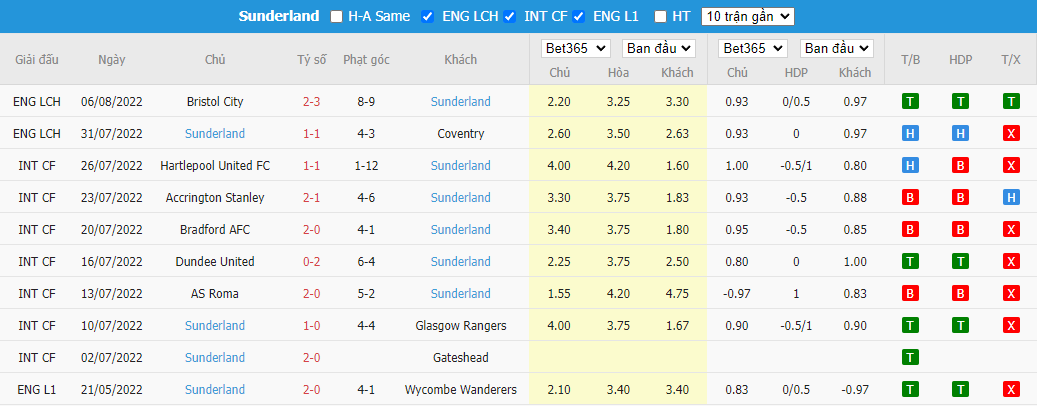 Nhận định Sheffield Wednesday vs Sunderland, 01h45 ngày 11/8, League Cup - Ảnh 2