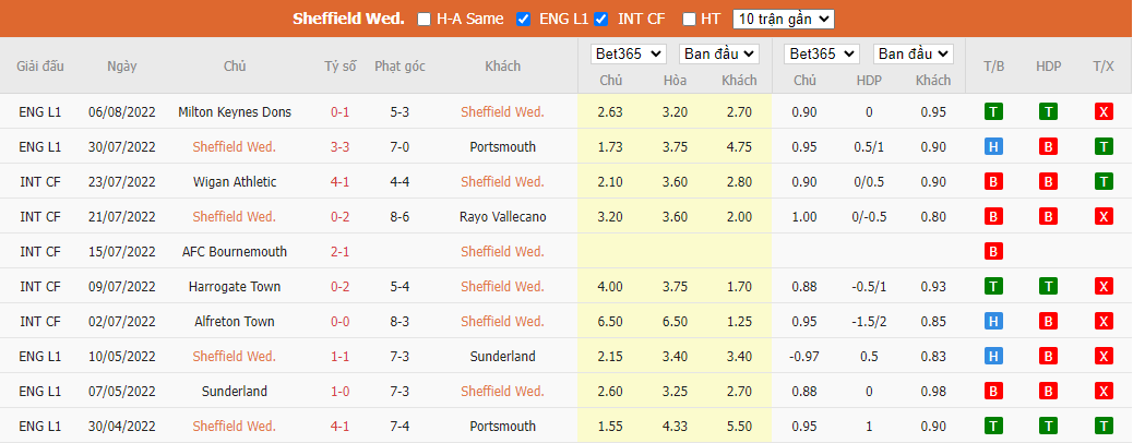 Nhận định Sheffield Wednesday vs Sunderland, 01h45 ngày 11/8, League Cup - Ảnh 3