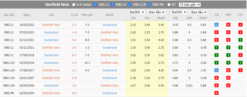 Nhận định Sheffield Wednesday vs Sunderland, 01h45 ngày 11/8, League Cup - Ảnh 4