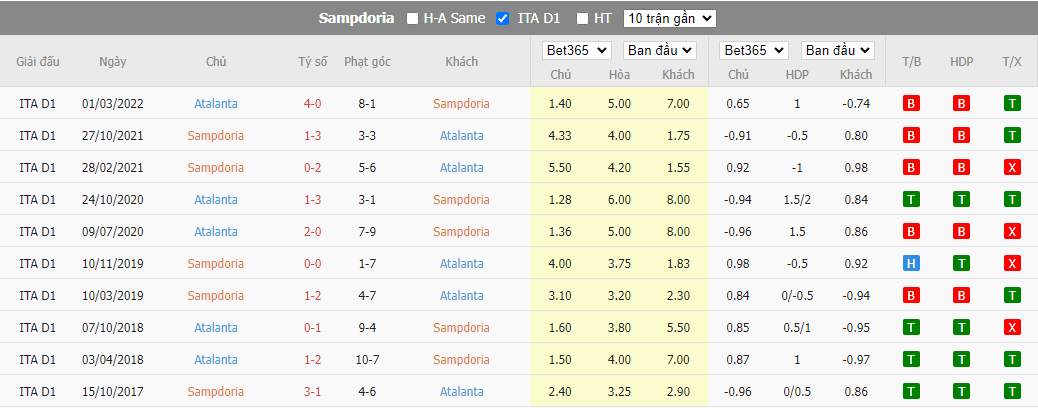 Nhận định Sampdoria vs Atalanta, 23h30 ngày 13/8, Serie A - Ảnh 2