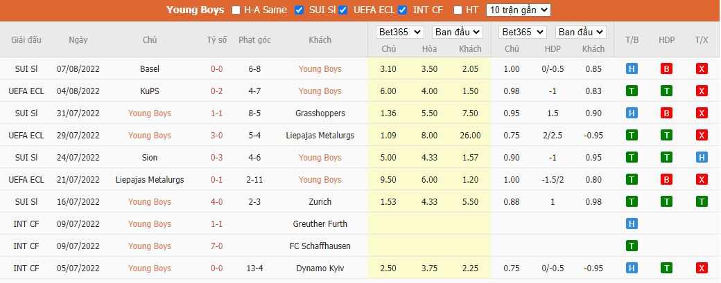 Nhận định Young Boys vs KuPS, 02h00 ngày 12/8, UEFA Conference League - Ảnh 4