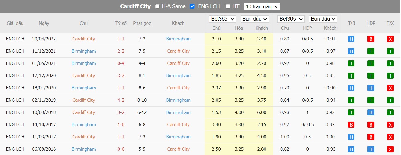 Nhận định Cardiff vs Birmingham, 18h30 ngày 13/08, Hạng Nhất Anh  - Ảnh 3