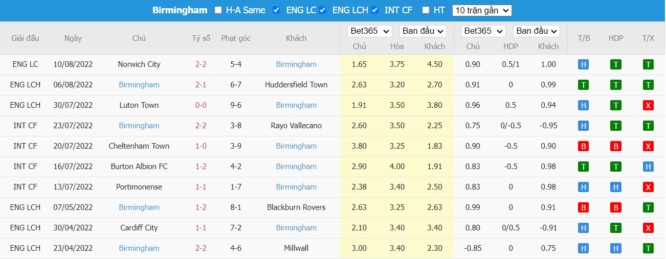 Nhận định Cardiff vs Birmingham, 18h30 ngày 13/08, Hạng Nhất Anh  - Ảnh 4