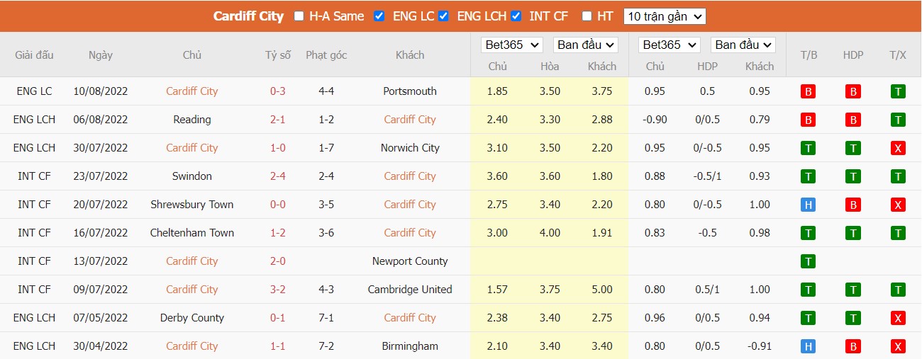 Nhận định Cardiff vs Birmingham, 18h30 ngày 13/08, Hạng Nhất Anh  - Ảnh 5