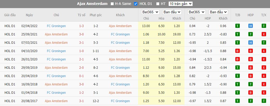 Nhận định Ajax vs Groningen, 19h30 ngày 14/8, VĐQG Hà Lan - Ảnh 5