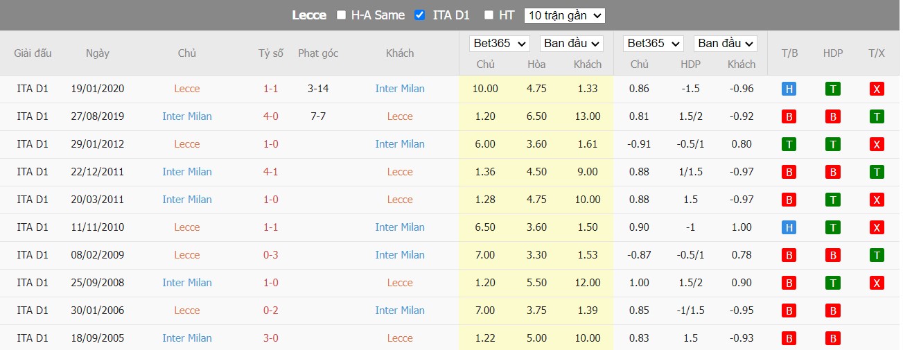 Nhận định Lecce vs Inter, 1h45 ngày 14/08, Serie A  - Ảnh 3