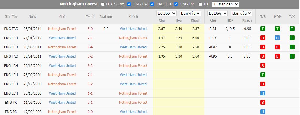 Nhận định Nottingham Forest vs West Ham, 20h00 ngày 14/8, Ngoại hạng Anh - Ảnh 3