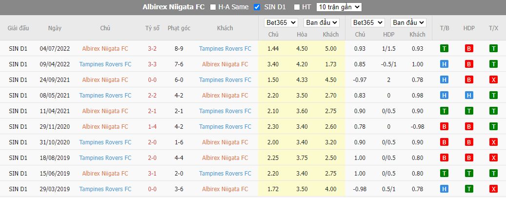 Nhận định Albirex Niigata vs Tampines Rovers, 18h45 ngày 19/8, VĐQG Singapore - Ảnh 4