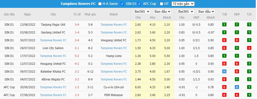 Nhận định Albirex Niigata vs Tampines Rovers, 18h45 ngày 19/8, VĐQG Singapore - Ảnh 5