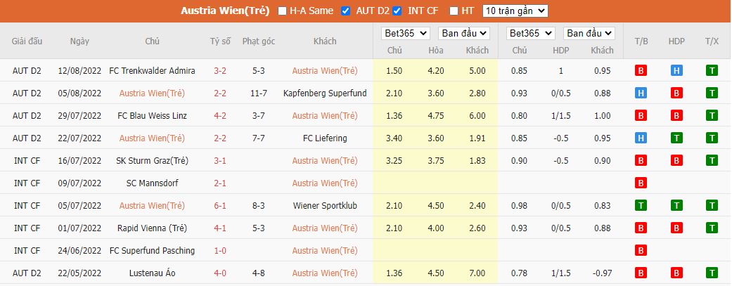 Nhận định Austria Wien II vs Rapid Wien II, 23h10 ngày 19/8, Hạng Nhất Áo - Ảnh 2