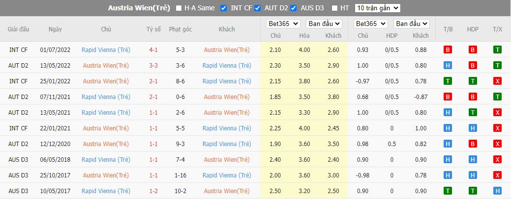 Nhận định Austria Wien II vs Rapid Wien II, 23h10 ngày 19/8, Hạng Nhất Áo - Ảnh 4