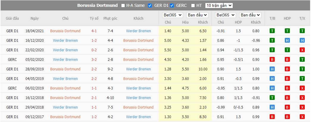 Nhận định Dortmund vs Werder Bremen, 20h30 ngày 20/8, Bundesliga - Ảnh 3