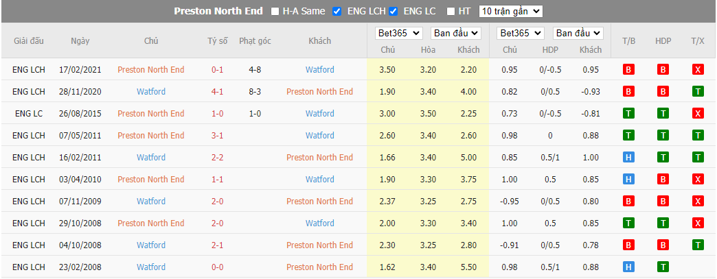 Nhận định Preston North End vs Watford, 21h00 ngày 20/8, Championship - Ảnh 4