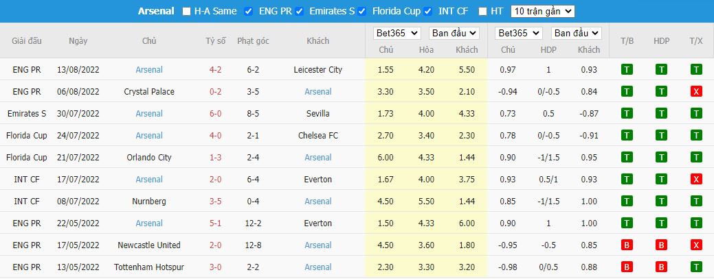 Soi kèo Bournemouth vs Arsenal, 23h30 ngày 20/8, Ngoại hạng Anh - Ảnh 2