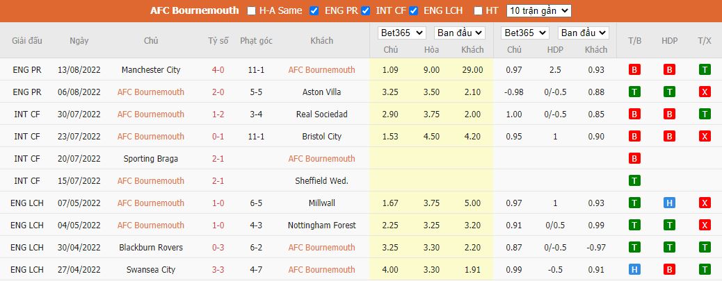 Soi kèo Bournemouth vs Arsenal, 23h30 ngày 20/8, Ngoại hạng Anh - Ảnh 3