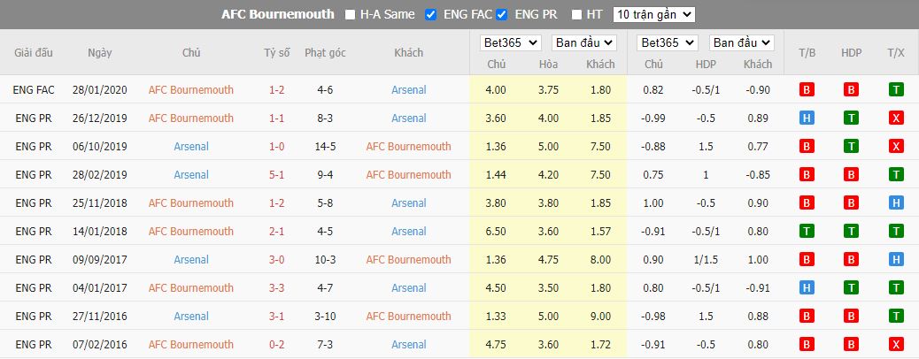 Soi kèo Bournemouth vs Arsenal, 23h30 ngày 20/8, Ngoại hạng Anh - Ảnh 5