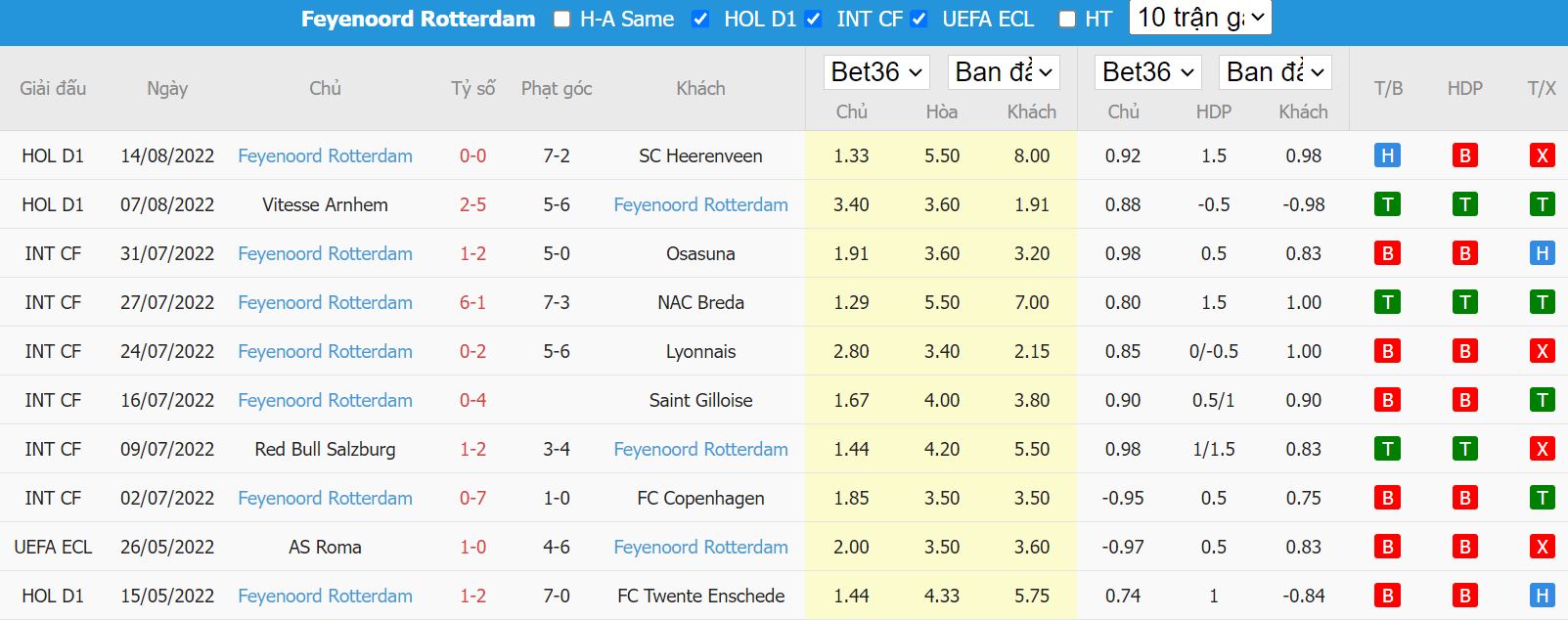 Nhận định Waalwijk vs Feyenoord, 21h45 ngày 21/8, VĐQG Hà Lan - Ảnh 4