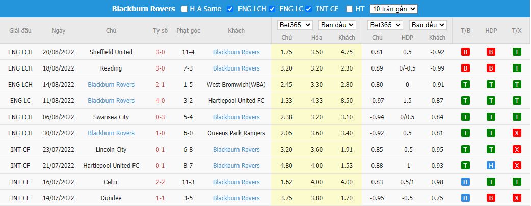Soi kèo Bradford vs Blackburn Rovers, 01h45 ngày 24/8, Cúp Liên đoàn Anh - Ảnh 2