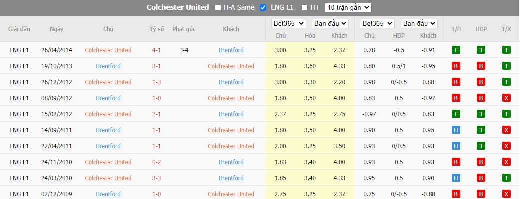 Soi kèo Colchester vs Brentford, 01h45 ngày 24/8, Cúp Liên đoàn Anh - Ảnh 4