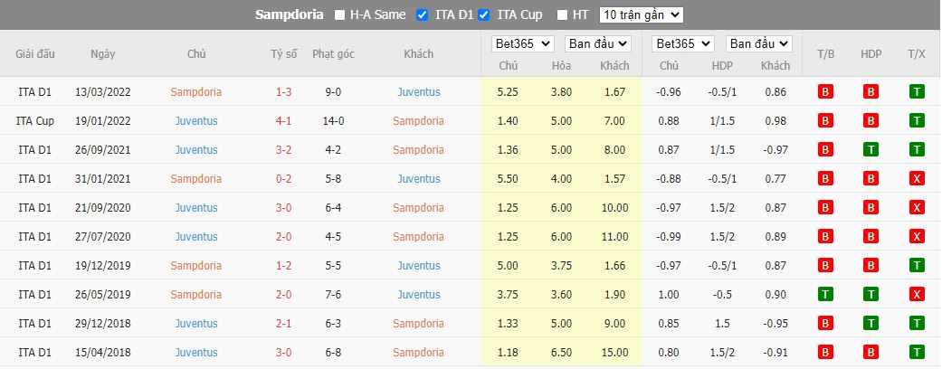 Soi kèo Sampdoria vs Juventus, 01h45 ngày 23/8, Serie A - Ảnh 4