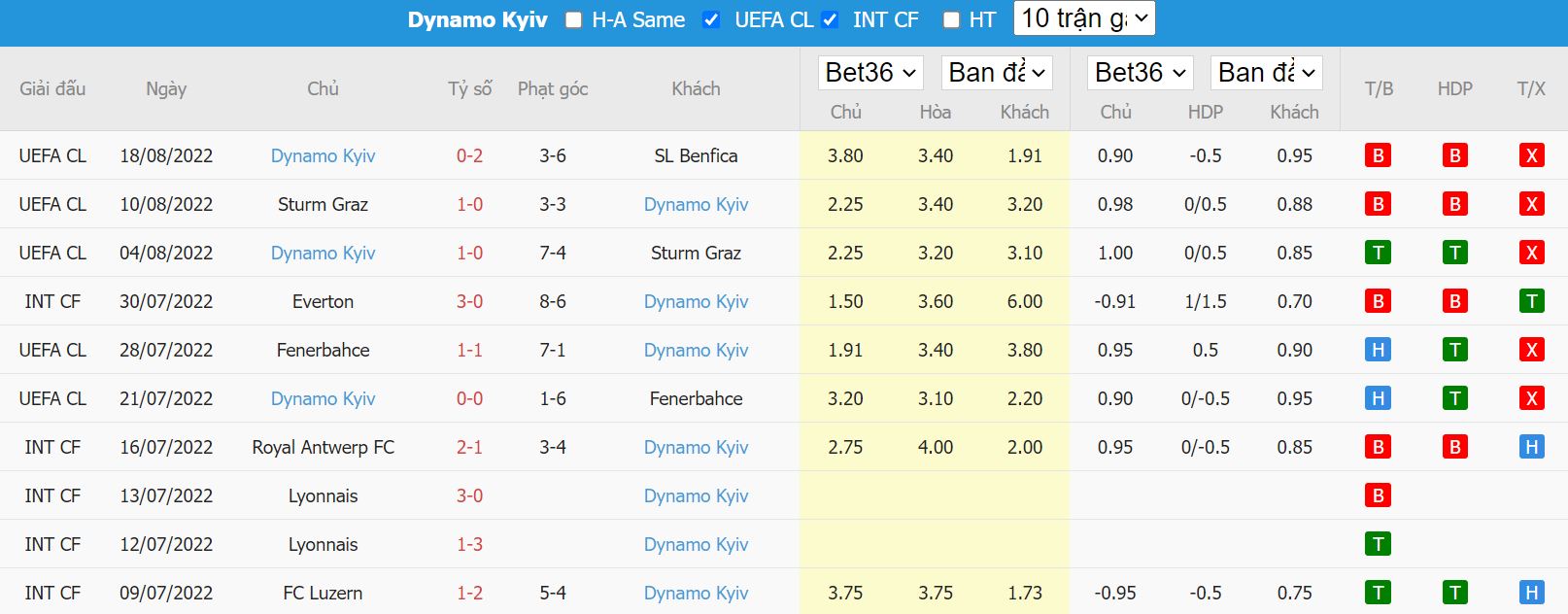 Nhận định Benfica vs Dynamo Kyiv, 02h00 ngày 24/8, Cup C1 châu Âu - Ảnh 2