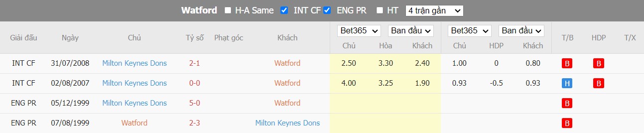 Nhận định Watford vs MK Dons, 1h45 ngày 24/08, Cúp Liên Đoàn Anh  - Ảnh 2