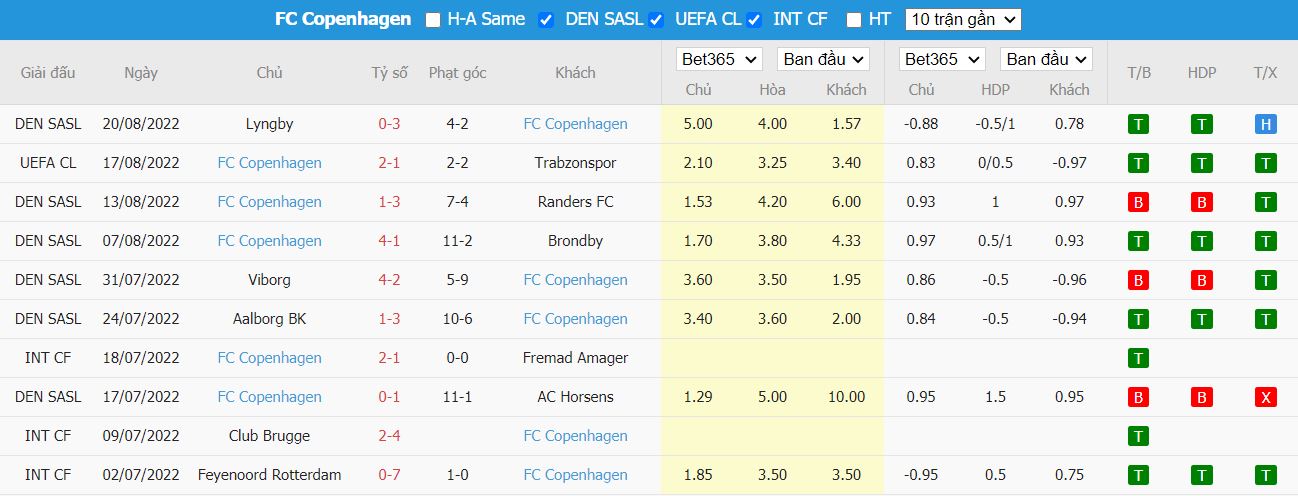 Soi kèo Trabzonspor vs Copenhagen, 02h00 ngày 25/8, Champions League - Ảnh 2