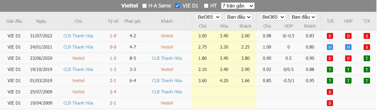 Soi kèo Viettel vs Thanh Hóa, 19h15 ngày 28/8, V.League - Ảnh 3