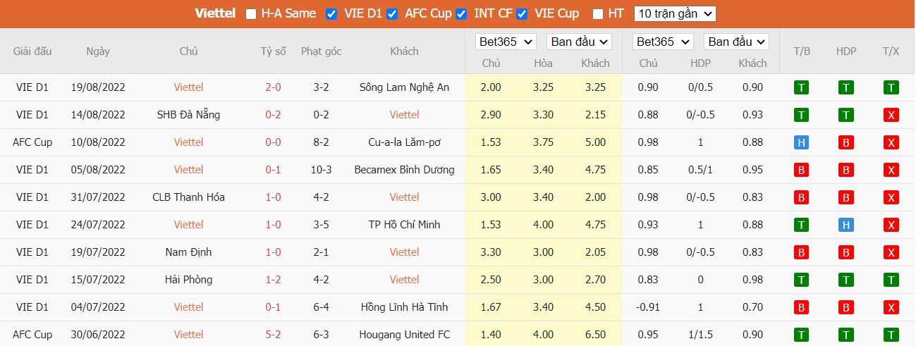 Soi kèo Viettel vs Thanh Hóa, 19h15 ngày 28/8, V.League - Ảnh 5