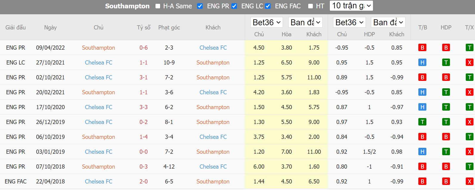 Nhận định Southampton vs Chelsea, 01h45 ngày 31/8, Ngoại hạng Anh - Ảnh 4