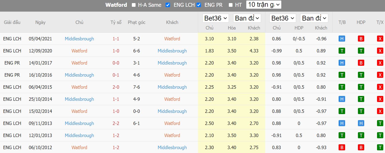 Nhận định Watford vs Middlesbrough, 02h00 ngày 31/8, hạng nhất Anh - Ảnh 3