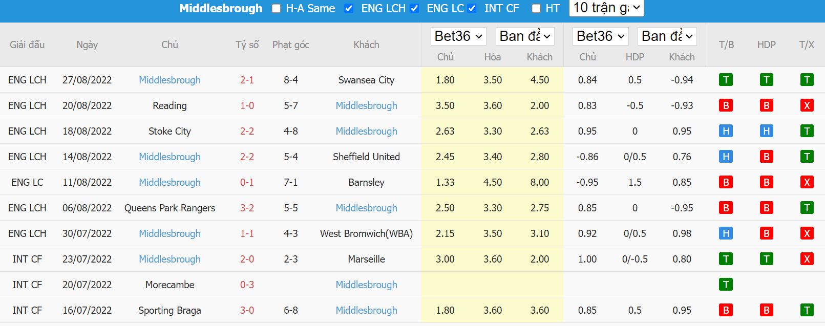 Nhận định Watford vs Middlesbrough, 02h00 ngày 31/8, hạng nhất Anh - Ảnh 4