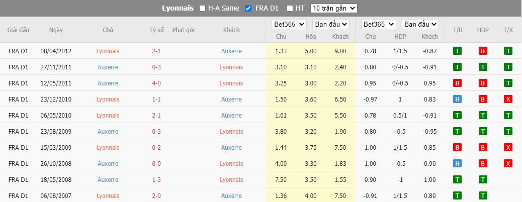 Soi kèo Lyon vs Auxerre, 00h00 ngày 1/9, Ligue 1 - Ảnh 4