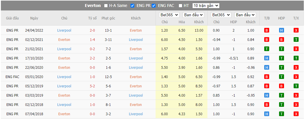 Nhận định Everton vs Liverpool, 18h30 ngày 03/09, Ngoại hạng Anh - Ảnh 3
