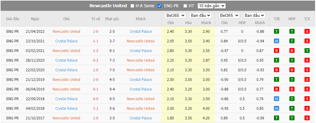 Nhận định Newcastle vs Crystal Palace, 21h00 ngày 03/09, Ngoại hạng Anh - Ảnh 3