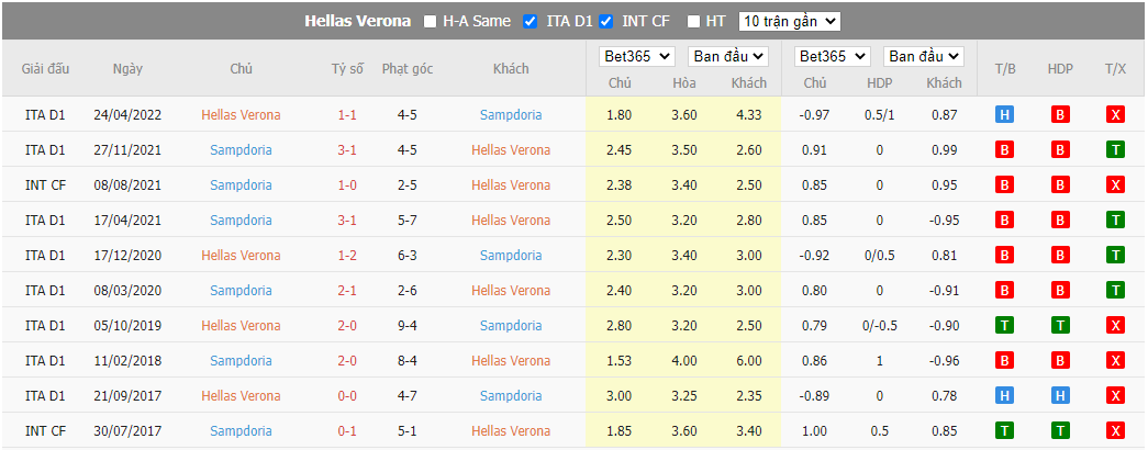 Nhận định Verona vs Sampdoria, 23h00 ngày 4/9, Serie A - Ảnh 3