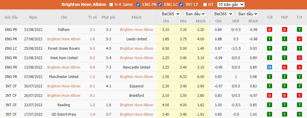 Soi kèo Brighton vs Leicester, 20h00 ngày 4/9, Ngoại hạng Anh - Ảnh 2