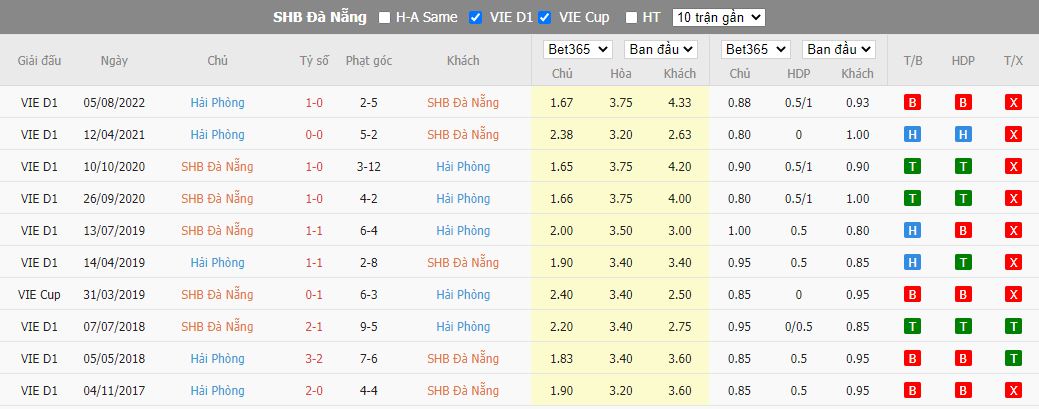 Soi kèo Đà Nẵng vs Hải Phòng, 17h00 ngày 4/9, V.League - Ảnh 5