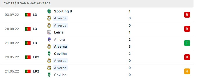 Nhận định Alverca vs Rio Maior SC, 22h45 ngày 09/09, Cúp QG Bồ Đào Nha - Ảnh 2