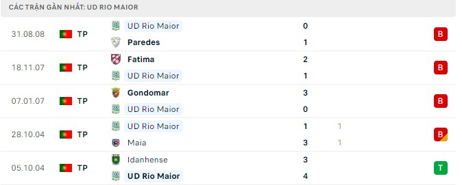 Nhận định Alverca vs Rio Maior SC, 22h45 ngày 09/09, Cúp QG Bồ Đào Nha - Ảnh 3