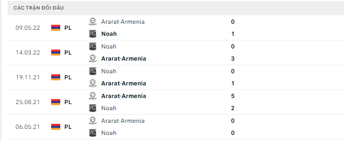 Nhận định Ararat-Armenia vs Noah, 21h00 ngày 9/9, VĐQG Armenia - Ảnh 3